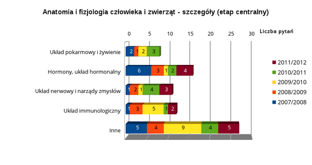 Anatiomia i fizjologia - podkategorie na etapie centralnym