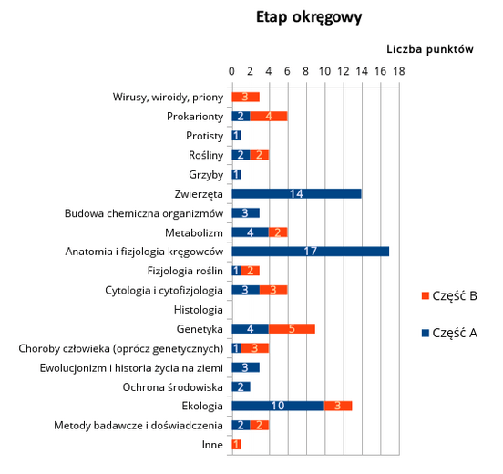 Etap okręgowy - wykres