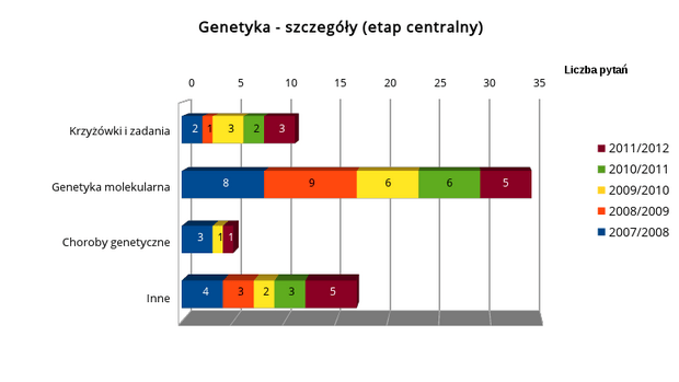 Podkategorie z genetyki - etap centralny