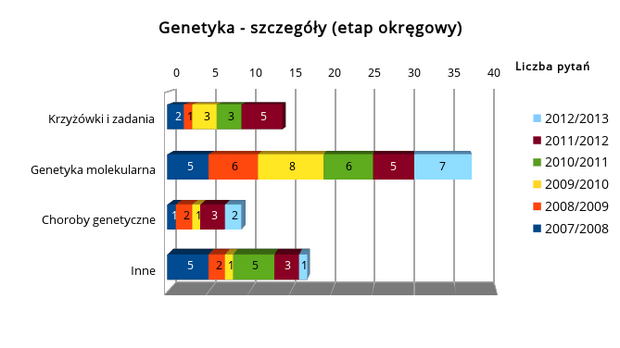 Podkategorie z genetyki - etap okręgowy