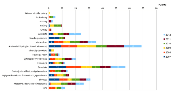 Liczba punktów w poszczególnych kategoriach