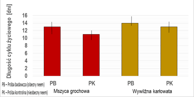 Ryc. 3 Wpływ neem na długość cyklu życiowego mszycy grochowej i wywilżny karłowatej.