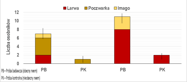 Ryc. 5 Wpływ neem na liczbę osobników (w słoiku) wywilżny karłowatej i mszycy grochowej, których cykl życiowy został przerwany.