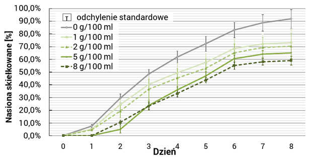 Ryc. 1. Wpływ wodnych wyciągów ze świeżych liści chabra bławatka na stosunek procentowy wykiełkowanych nasion jęczmienia zwyczajnego w kolejnych dniach doświadczenia.