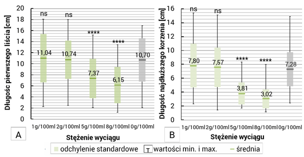 Ryc. 2. Wpływ wodnych wyciągów ze świeżych liści chabra bławatka na (A) długość pierwszego liścia (B) długość najdłuższego korzenia jęczmienia zwyczajnego w odniesieniu do próby kontrolnej (8. dzień od wysiewu). Sposób oznaczenia poziomu istotności różnicy: nieistotna statystycznie [ns] - P > 0.05; * - P ≤ 0.05; ** - P ≤ 0.01; *** - P ≤ 0.001; **** - P ≤ 0.0001.