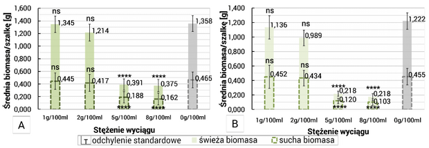 Ryc. 3. Wpływ wodnych wyciągów ze świeżych liści chabra bławatka na biomasę (A) liści, (B) korzeni jęczmienia zwyczajnego w odniesieniu do próby kontrolnej (8. dzień od wysiewu). Sposób oznaczenia poziomu istotności różnicy: nieistotna statystycznie [ns] - P > 0.05; * - P ≤ 0.05; ** - P ≤ 0.01; *** - P ≤ 0.001; **** - P ≤ 0.0001.