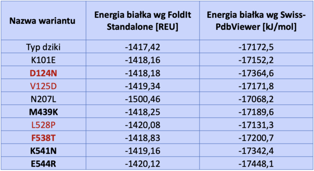  Tab.1 Porównanie energii swobodnych HvSSI typu dzikiego oraz mutantów, obliczonych według algorytmów FoldItStandalone i Swiss-PdbViewer. Nazwy   substytucji określonych przez PMut jako destrukcyjne oznaczone są czerwoną  czcionką. Substytucje, które według obliczeń obu algorytmów powodują  obniżenie energii swobodnej białka, oznaczone są pogrubioną czcionką.  