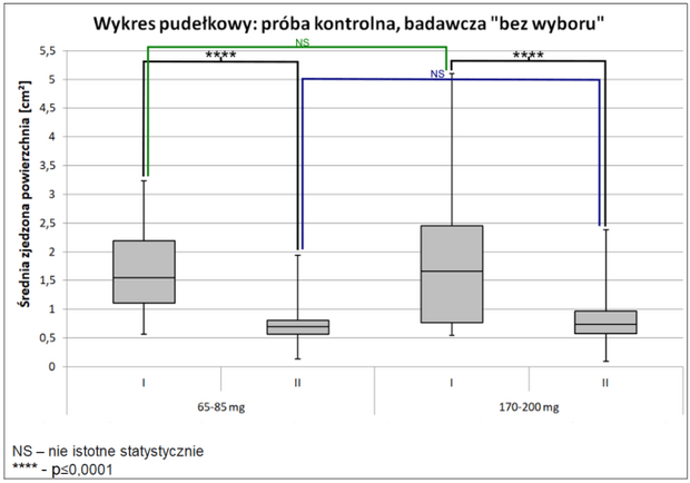 Ryc. 3. Wykres dla próby: kontrolnej, badawczej „bez wyboru”.