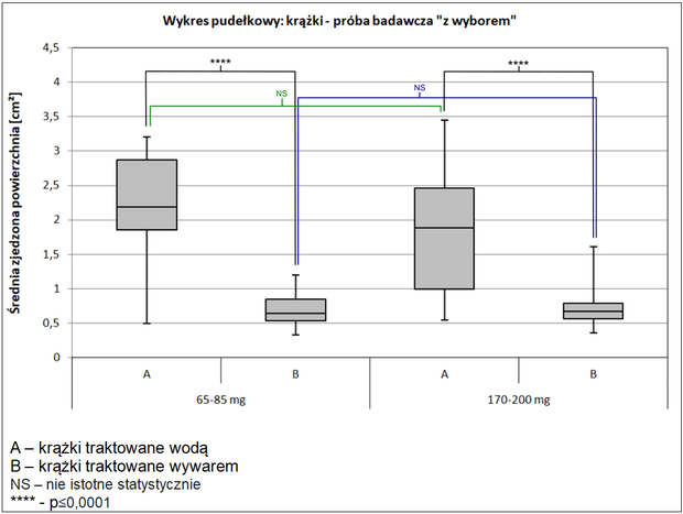 Ryc. 4. Wykres dla próby badawczej „z wyborem”.