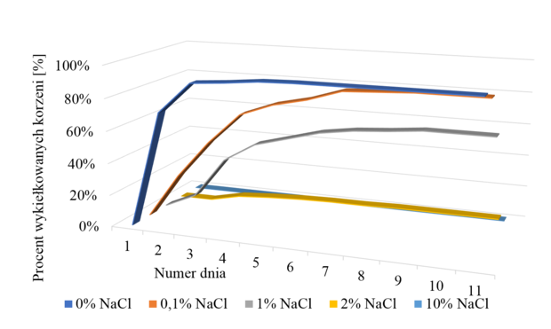 Ryc. 2. Wpływ stężenia NaCl na liczbę wykiełkowanych korzeni nasion Lepidium sativum L.