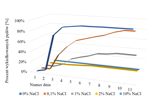 Ryc. 3. Wpływ stężenia NaCl na liczbę wykiełkowanych pędów nasion Lepidium sativum L.