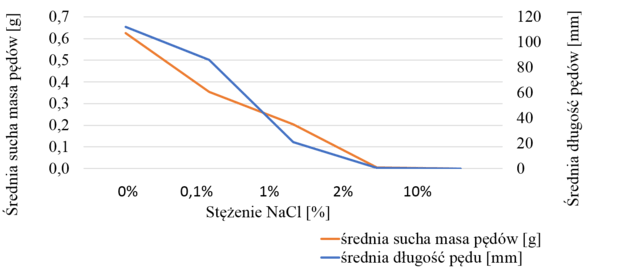 Ryc. 4. Średnia sucha masa i długość pędów nasion Lepidium sativum L. 