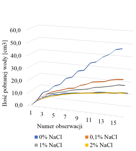 Ryc. 6. Wpływ stężenia NaCl w podłożu na ilość wody pobranej przez Dianthus cariophyllus L. 