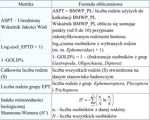 Tab. 1. Metriksy cząstkowe wchodzące w skład Polskiego  Wielometrycznego Wskaźnika Stanu Ekologicznego Rzek (źródło: Bis  i wsp., 2013, 100-102).