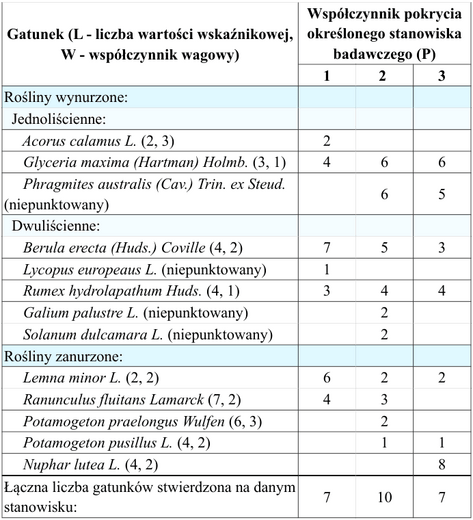 Tab. 3.  Współczynnik pokrycia stanowisk badawczych określonymi gatunkami makrofitów oraz właściwa im liczba wartości wskaźnikowej i współczynnika wagowego.