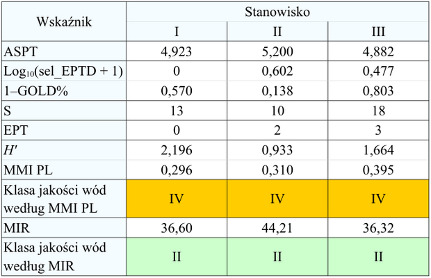 Tab. 4.  Zestawienie wyników oceny jakości wód.