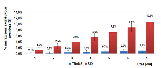 Wykres 1. % powierzchni zmarszczonej skórki w kolejnych dniach doświadczenia u owoców  z zahamowaną (TRANS) i niezahamowaną (BIO) ekspresją genu PG (I).