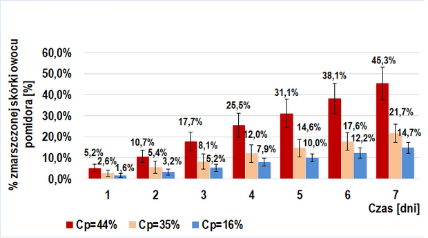 Wykres 2. % powierzchni zmarszczonej skórki owoców TRANS z dodanym roztworem enzymów pektolitycznych w kolejnych dniach doświadczenia (IIa-badawcza).