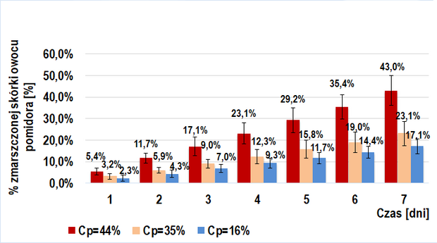 Wykres 4. % powierzchni zmarszczonej skórki owoców BIO z dodanym roztworem enzymów pektolitycznych w kolejnych dniach doświadczenia (IIb-badawcza).