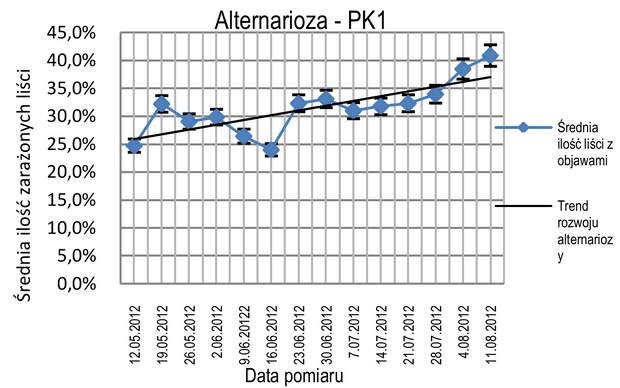 Wykres nr 1