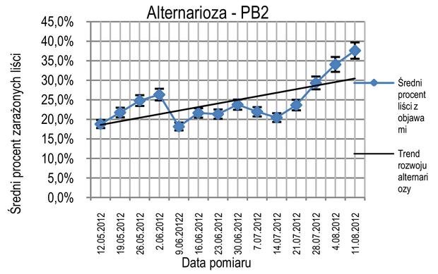 Wykres nr 3