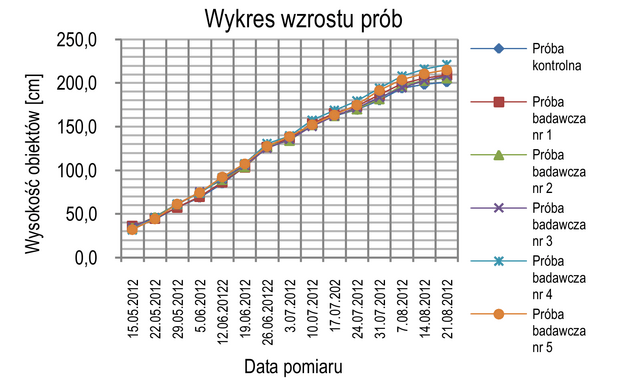 Wykres nr 7