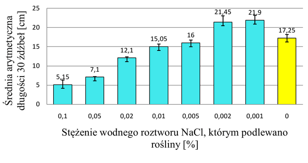 Wyk. 1. Średnia arytmetyczna długości 30 źdźbeł siewek podlewanych roztworami chlorku sodu o różnych stężeniach z zaznaczonym odchyleniem standardowym