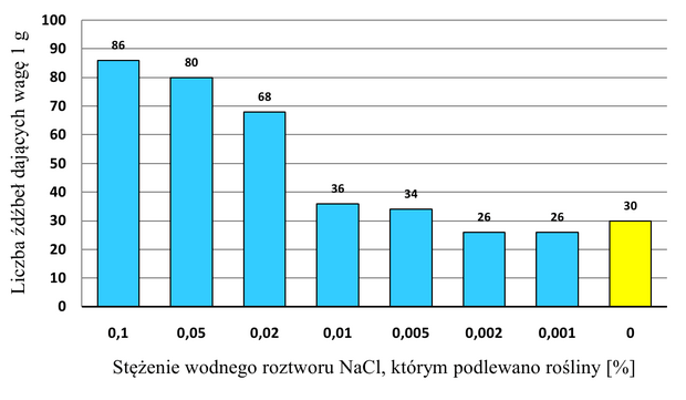 Wyk. 2. Liczba źdźbeł siewek rozwijających się na roztworach chlorku sodu o różnych stężeniach mających łączna masę 1 g