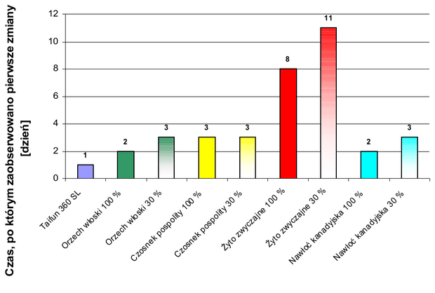 Wykres 1. Czas, po którym zaobserwowano pierwsze oznaki działania oprysków.