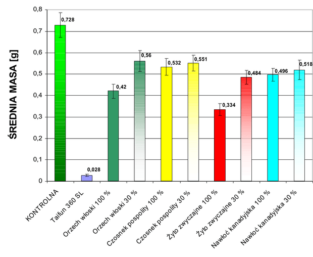 Wykres 2. Średnia masa roślin w poszczególnych próbach, po 15 dniach z zaznaczonym odchyleniem standardowym.