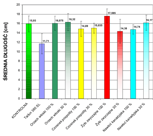  Wykres 3. Średnia długość roślin w poszczególnych próbach, po 15 dniach z zaznaczonym odchyleniem standardowym.