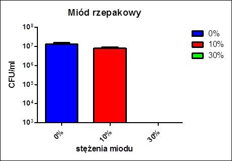 Ryc. 2. Liczba kolonii bakterii na mililitr pożywki (CFU)