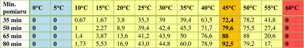 Uśrednione wyniki pomiarów ilości wydzielonych pęcherzyków CO₂ w określonej temperaturze