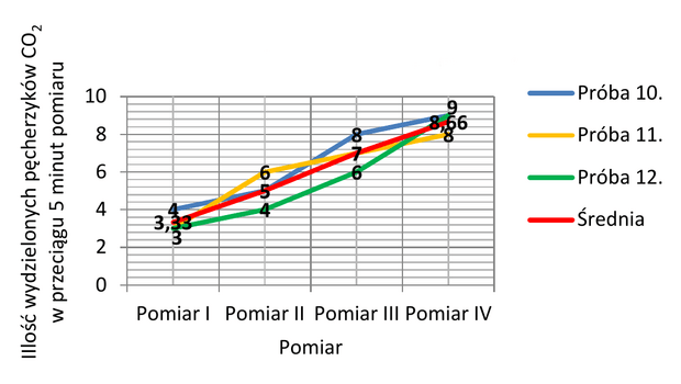 Wykres obrazujący wyniki badań nad wpływem temperatury otoczenia w wysokości 10℃ na intensywność badanego procesu