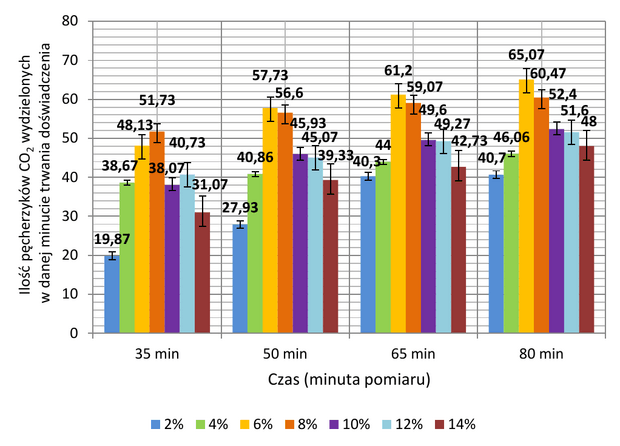 Wpływ stężenia substratu [%] na instensywność procesu fermentacji alkoholowej przeprowadzanej przez Saccharomyces cerevisiae