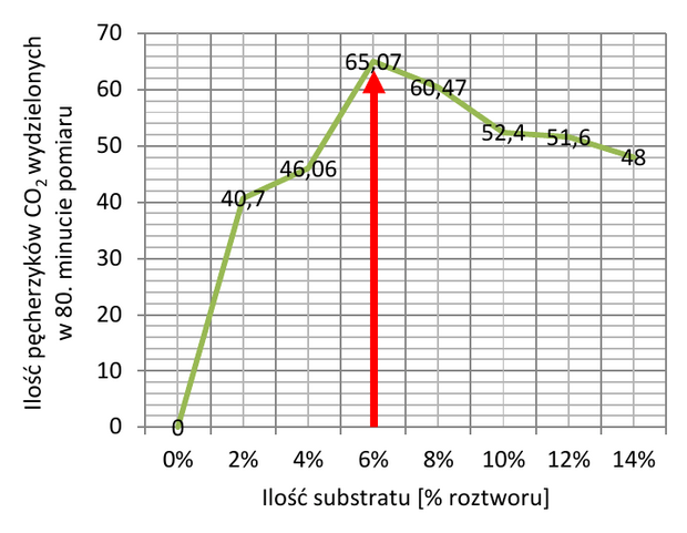 Wpływ stężenia substratu [%] na instensywność procesu fermentacji alkoholowej przeprowadzanej przez Saccharomyces cerevisiae