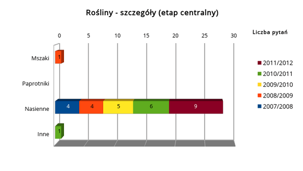 Podkategorie roślin - etap centralny