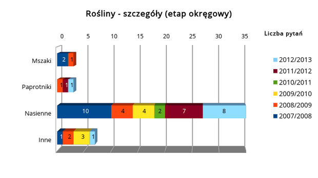 Podkategorie roślin - etap okręgowy