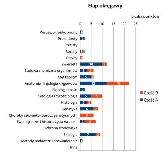 Wykres etap okręgowy