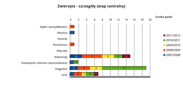 Podkategorie zwierzęta - etap centralny