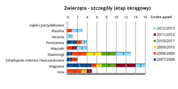 Podkategorie rośliny - etap okręgowy