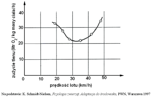 Wykres zużycia tlenu w zależności od prędkości lotu