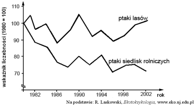 Wykres liczebności ptaków