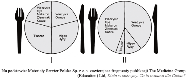 Schemat diet