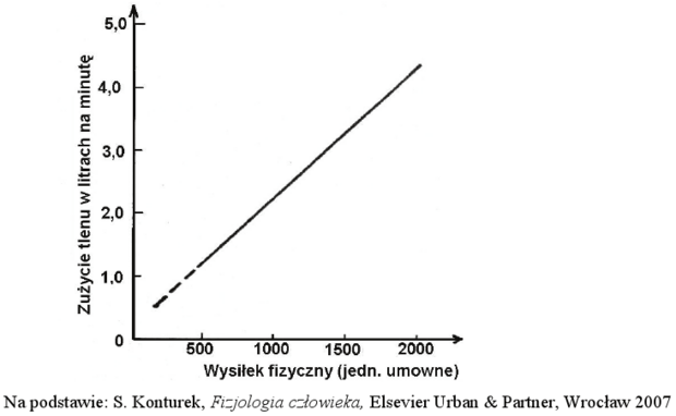 Wykres zużycia tlenu