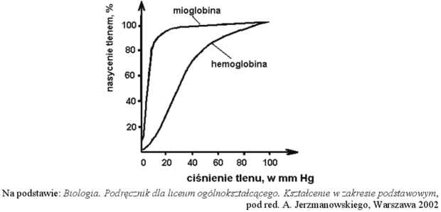 Krzywa wysycenia tlenem