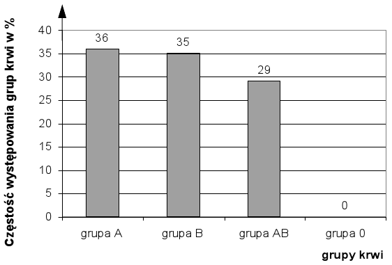 Przykładowy wykres