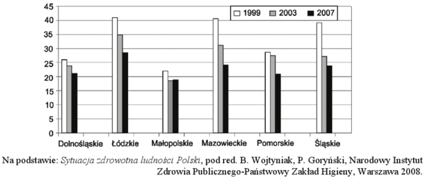 Zachorowalność na gruźlicę - wykres