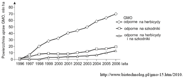 Uprawy GMO - wykres