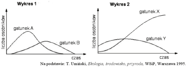 Wykresy liczebności